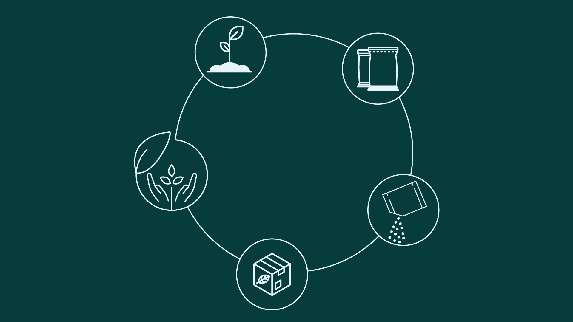 The Compostable Packaging Life cycle